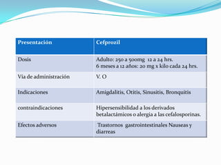 Presentación Cefprozil
Dosis Adulto: 250 a 500mg 12 a 24 hrs.
6 meses a 12 años: 20 mg x kilo cada 24 hrs.
Vía de administración V. O
Indicaciones Amigdalitis, Otitis, Sinusitis, Bronquitis
contraindicaciones Hipersensibilidad a los derivados
betalactámicos o alergia a las cefalosporinas.
Efectos adversos Trastornos gastrointestinales Nauseas y
diarreas
 