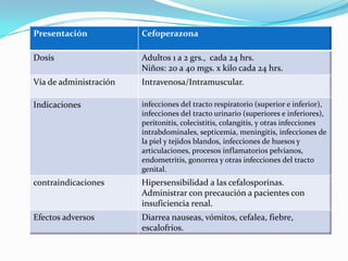 Presentación Cefoperazona
Dosis Adultos 1 a 2 grs., cada 24 hrs.
Niños: 20 a 40 mgs. x kilo cada 24 hrs.
Vía de administración Intravenosa/Intramuscular.
Indicaciones infecciones del tracto respiratorio (superior e inferior),
infecciones del tracto urinario (superiores e inferiores),
peritonitis, colecistitis, colangitis, y otras infecciones
intrabdominales, septicemia, meningitis, infecciones de
la piel y tejidos blandos, infecciones de huesos y
articulaciones, procesos inflamatorios pelvianos,
endometritis, gonorrea y otras infecciones del tracto
genital.
contraindicaciones Hipersensibilidad a las cefalosporinas.
Administrar con precaución a pacientes con
insuficiencia renal.
Efectos adversos Diarrea nauseas, vómitos, cefalea, fiebre,
escalofríos.
 