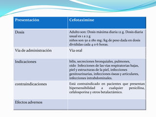Presentación Cefotaximine
Dosis Adulto son: Dosis máxima diaria 12 g. Dosis diaria
usual es 1 a 2 g
niños son 50 a 180 mg /kg de peso dada en dosis
divididas cada 4 o 6 horas.
Vía de administración Vía oral
Indicaciones bilis, secreciones bronquiales, pulmones,
oído Infecciones de las vías respiratorias bajas,
piel y estructuras de la piel, infecciones
genitourinarias, infecciones óseas y articulares,
infecciones intrabdominales.
contraindicaciones Está contraindicado en pacientes que presentan
hipersensibilidad a cualquier penicilina,
cefalosporina y otros betalactámico.
Efectos adversos
 