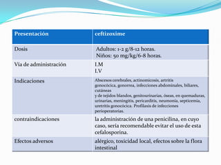 Presentación ceftizoxime
Dosis Adultos: 1-2 g/8-12 horas.
Niños: 50 mg/kg/6-8 horas.
Vía de administración I.M
I.V
Indicaciones Abscesos cerebrales, actinomicosis, artritis
gonocócica, gonorrea, infecciones abdominales, biliares,
cutáneas
y de tejidos blandos, genitourinarias, óseas, en quemaduras,
urinarias, meningitis, pericarditis, neumonía, septicemia,
uretritis gonocócica. Profilaxis de infecciones
perioperatorias.
contraindicaciones la administración de una penicilina, en cuyo
caso, sería recomendable evitar el uso de esta
cefalosporina.
Efectos adversos alérgico, toxicidad local, efectos sobre la flora
intestinal
 