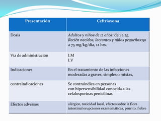 Presentación Ceftriaxona
Dosis Adultos y niños de 12 años: de 1 a 2g
Recién nacidos, lactantes y niños pequeños:50
a 75 mg/kg/día, 12 hrs.
Vía de administración I.M
I.V
Indicaciones En el tratamiento de las infecciones
moderadas a graves, simples o mixtas,
contraindicaciones Se contraindica en personas
con hipersensibilidad conocida a las
cefalosporinas penicilinas
Efectos adversos alérgico, toxicidad local, efectos sobre la flora
intestinal erupciones exantemáticas, prurito, fiebre
 
