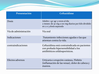 Presentación Ceftazidime
Dosis Adulto: 1 gr 2gr 3 veces al día
2 meses: de 30 mg a 100 mg diarios por kilo dividido
en 2 o 3 dosis separada
Vía de administración Vía oral
Indicaciones Tratamiento infecciones agudas o las que
atientan contra la vida.
contraindicaciones Ceftazidima está contraindicada en pacientes
con probada hipersensibilidad a los
antibióticos cefalosporínicos.
Efectos adversos Urticaria o erupción cutánea, Flebitis
(inflamación de las venas), dolor de cabeza y
mareos.
 
