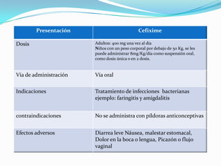 Presentación Cefixime
Dosis Adultos: 400 mg una vez al día
Niños con un peso corporal por debajo de 50 Kg, se les
puede administrar 8mg/Kg/día como suspensión oral,
como dosis única o en 2 dosis.
Vía de administración Vía oral
Indicaciones Tratamiento de infecciones bacterianas
ejemplo: faringitis y amigdalitis
contraindicaciones No se administra con píldoras anticonceptivas
Efectos adversos Diarrea leve Náusea, malestar estomacal,
Dolor en la boca o lengua, Picazón o flujo
vaginal
 