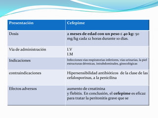 Presentación Cefepime
Dosis 2 meses de edad con un peso £ 40 kg: 50
mg/kg cada 12 horas durante 10 días.
Vía de administración I.V
I.M
Indicaciones Infecciones vías respiratorias inferiores, vías urinarias, la piel
estructuras dérmicas, intrabdominales, ginecológicas
contraindicaciones Hipersensibilidad antibióticos de la clase de las
cefalosporinas, a la penicilina
Efectos adversos aumento de creatinina
y flebitis. En conclusión, el cefepime es eficaz
para tratar la peritonitis grave que se
 