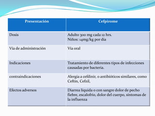 Presentación Cefpirome
Dosis Adulto 300 mg cada 12 hrs.
Niños: 14mg/kg por día
Vía de administración Vía oral
Indicaciones Tratamiento de diferentes tipos de infecciones
causadas por bacteria.
contraindicaciones Alergia a cefdinir, o antibióticos similares, como
Ceftin, Cefzil,
Efectos adversos Diarrea líquida o con sangre dolor de pecho
fiebre, escalofrío, dolor del cuerpo, síntomas de
la influenza
 