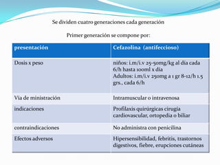 presentación Cefazolina (antifeccioso)
Dosis x peso niños: i.m/i.v 25-50mg/kg al día cada
6/h hasta 100ml x día
Adultos: i.m/i.v 250mg a 1 gr 8-12/h 1.5
grs., cada 6/h
Vía de ministración Intramuscular o intravenosa
indicaciones Profilaxis quirúrgicas cirugía
cardiovascular, ortopedia o biliar
contraindicaciones No administra con penicilina
Efectos adversos Hipersensibilidad, febritis, trastornos
digestivos, fiebre, erupciones cutáneas
Se dividen cuatro generaciones cada generación
Primer generación se compone por:
 