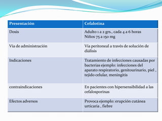 Presentación
Dosis x peso
Vía de administración
Indicaciones
Presentación Cefalotina
Dosis Adulto 1 a 2 grs., cada 4 a 6 horas
Niños 75 a 150 mg
Vía de administración Vía peritoneal a través de solución de
diálisis
Indicaciones Tratamiento de infecciones causadas por
bacterias ejemplo: infecciones del
aparato respiratorio, genitourinario, piel ,
tejido celular, meningitis
contraindicaciones En pacientes con hipersensibilidad a las
cefalosporinas
Efectos adversos Provoca ejemplo: erupción cutánea
urticaria , fiebre
 