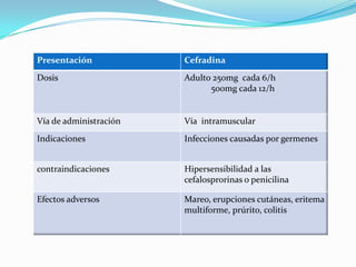 Presentación Cefradina
Dosis Adulto 250mg cada 6/h
500mg cada 12/h
Vía de administración Vía intramuscular
Indicaciones Infecciones causadas por germenes
contraindicaciones Hipersensibilidad a las
cefalosprorinas o penicilina
Efectos adversos Mareo, erupciones cutáneas, eritema
multiforme, prúrito, colitis
 