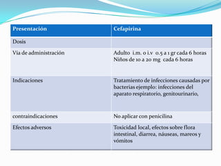 Presentación Cefapirina
Dosis
Vía de administración Adulto i.m. o i.v 0.5 a 1 gr cada 6 horas
Niños de 10 a 20 mg cada 6 horas
Indicaciones Tratamiento de infecciones causadas por
bacterias ejemplo: infecciones del
aparato respiratorio, genitourinario,
contraindicaciones No aplicar con penicilina
Efectos adversos Toxicidad local, efectos sobre flora
intestinal, diarrea, náuseas, mareos y
vómitos
 