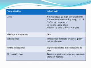 Presentación cefadroxil
Dosis Niños:25mg a 50 mg x kilo c/12 horas
Niños menores de 40 k 500mg c/12 h
6 años 250 mg c/12 h
1 a 6 años 25 mg al día
Adulto: 1 g cada 12 horas x 10 días.
Vía de administración Oral
Indicaciones Infecciones de tracto urinario, piel y
tejidos blandos.
contraindicaciones Hipersensibilidad a menores de 1 de
mes.
Efectos adversos Trastorno gastrointestinales, nauseas,
vómito y mareos.
 