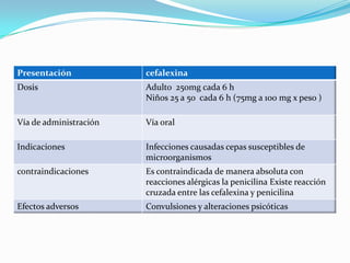 Presentación cefalexina
Dosis Adulto 250mg cada 6 h
Niños 25 a 50 cada 6 h (75mg a 100 mg x peso )
Vía de administración Vía oral
Indicaciones Infecciones causadas cepas susceptibles de
microorganismos
contraindicaciones Es contraindicada de manera absoluta con
reacciones alérgicas la penicilina Existe reacción
cruzada entre las cefalexina y penicilina
Efectos adversos Convulsiones y alteraciones psicóticas
 