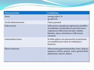 Presentación Cefadrina
Dosis 500mg cada 6 /h
1g cada 6/h
Vía de administración Oral y parental
Indicaciones Infecciones causadas por gérmenes sensibles
al antibiótico localizadas al nivel del tracto
respiratorio infecciones de piel y tejidos
blandos, óseas, articulares e infecciones
urinarias
contraindicaciones Se debe aplicar con precaución en pacientes
con insuficiencia renal, en embarazo y
lactancia
Efectos adversos Alteraciones gastrointestinales como: diarrea,
náuseas y vómito, prurito anal y genital dolor
abdominal, mareos ,fiebres
 