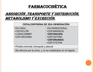 FARMACOCINÉTICA
CEFALOSPORINA DE 2DA GENERACIÓN
VÍA ORAL:
•CEFACLOR
•LORACARBEF
•CEFUROXIMA
VÍA PARENTERAL:
•CEFAMANDOL
•CEFONICIDA
•CEFOXITINA
•CEFORANIDA
•CEFOTETAN
•Fluidos sinovial, bronquial y pleural
•Se elimina por la orina, y no se metaboliza en el higado.
ABSORCIÓN ,TRANSPORTE Y DISTRIBUCIÓN,
METABOLISMO Y EXCRECIÓN.
 