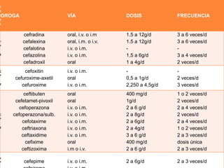 G
R
U
P
O
DROGA VÍA DOSIS FRECUENCIA
1
ª
G
cefradina
cefalexina
cefalotina
cefazolina
cefadroxil
oral, i.v. o i.m
oral, i.m. o i.v.
i.v. o i.m.
i.v. o i.m.
oral
1.5 a 12g/d
1.5 a 12g/d
-
1,5 a 6g/d
1 a 4g/d
3 a 6 veces/d
3 a 6 veces/d
-
3 a 4 veces/d
2 veces/d
2
ª
G
cefoxitin
cefuroxime-axetil
cefuroxime
i.v. o i.m.
oral
i.v. o i.m.
-
0,5 a 1g/d
2,250 a 4,5g/d
-
2 veces/d
3 veces/d
3
ª
G
ceftibuten
cefetamet-pivoxil
cefoperazona
cefoperazona/sulb.
cefotaxime
ceftriaxona
ceftaxidime
cefixime
ceftizoxima
oral
oral
i.v. o i.m.
i.v. o i.m.
i.v. o i.m.
i.v. o i.m.
i.v. o i.m.
oral
i.m o i.v.
400 mg/d
1g/d
2 a 6 g/d
2 a 8g/d
2 a 6g/d
2 a 4g/d
3 a 6 g/d
400 mg/d
2 a 6 g/d
1 o 2 veces/d
2 veces/d
2 a 4 veces/d
2 veces/d
2 a 4 veces/d
1 o 2 veces/d
2 a 3 veces/d
dosis única
2 a 3 veces/d
4
ª cefepime i.v. o i.m. 2 a 6g/d 2 a 3 veces/d
 