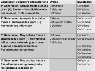 Generación y espectro antibacteriano Orales Inyectables
1º Generación: Activas frente a cocos
gram (+); Escherichia coli, Klebsiella
pneumoniae, Proteus mirabilis.
Cefadroxilo
Cefalexina
Cefradina
Cefalotina
Cefapirina
Cefazolina
2º Generación: Aumenta la actividad
frente a enterobacilos gram (-) y
Haemophillus influenzae.
Cefaclor
Cefuroxima axetilo.
Cefprozilo
Cefamandol
Cefonicida:
Cefoxitina
Cefuroxima
3º Generación: Muy activas frente a
enterobacilos gram (-), Haemphillus
influenzae y Neisseria gonorroeae.
Algunos son activos frente a
Pseudomonas aeruginosa.
Cefixima
Cefpodoxina proxetilo
Ceftibuteno
Cefminox.
Cefoperazona
.
Cefotaxima
Ceftazidima
Ceftizoxima.
Ceftriaxona.
4º Generación: Más activas frente a
Pseudomonas aeruginosa y más
resistentes a la acción de
Cefepima.
Cefpiroma.
 