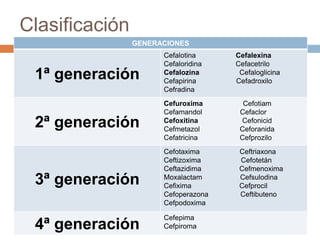 GENERACIONES
1ª generación
Cefalotina Cefalexina
Cefaloridina Cefacetrilo
Cefalozina Cefaloglicina
Cefapirina Cefadroxilo
Cefradina
2ª generación
Cefuroxima Cefotiam
Cefamandol Cefaclor
Cefoxitina Cefonicid
Cefmetazol Ceforanida
Cefatricina Cefprozilo
3ª generación
Cefotaxima Ceftriaxona
Ceftizoxima Cefotetán
Ceftazidima Cefmenoxima
Moxalactam Cefsulodina
Cefixima Cefprocil
Cefoperazona Ceftibuteno
Cefpodoxima
4ª generación
Cefepima
Cefpiroma
Clasificación
 