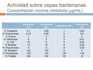 Actividad sobre cepas bacterianas.
Concentración mínima inhibitoria (μg/mL)
Cefalozina
(1ª)
Cefuroxima
(2ª )
Cefoxitina (2ª)
Ceftriaxona
(3ª)
S. Pyogenes
S. Pneumoniae
S. Aureus
H. Influenzae
E. Coli
P. Mirabilis
K. Pneumoniae
M. Morganii
P. Aeruginosa
B. Fragilis
0,1
0,12
1
8
16
<2
4
>32
>32
>64
0,06
0,06
4
2
8
<2
8
>32
>32
>64
1
2
4
4
8
8
8
8
>32
32
0,03
0,5
4
0,01
0,25
0,25
0,25
4
>16
>2
 