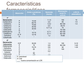 Características
farmacocinéticas
Absorción
Unión a proteínas
(%)
Semivida
(horas)
Eliminación
renal (%
activo)
LCR (%
plasmático)
1ª
Generación
Cefaloridina
Cefalotina
Cefalozina
Cefapirina
Cefacetrilo
Cefaloglicina
Cefalexina
Cefradina
Cefadroxilo
P
P
P
P
p
O
O
O, P
O
10-30
65-75
75-85
40-50
30-40
-
10-15
12-16
-
1-1,5
0,5
1,5-2
0,5
0,7-1,2
-
0,7-1
0,7-1
1,2
100
65
80-100
55-70
75
75-100
80-100
80-100
70-80
15
1-5
1-4
2ª
Generación
Cefuroxima
Cefamandol
Cefoxitina
Cefmetazol
Cefaclor
Ceforanida
Cefonicid
Cefprozilo
O,P
P
P
P
O
P
P
O
30-50
75
70-75
85
-
80
>90
35-45
1,3
0,8
0,8
1,1
0,2
-
4,5
1,2
100
80-100
90
100
5-10
1-20
1-30
P: parenteral
O: oral
___: buena concentración en LCR
 