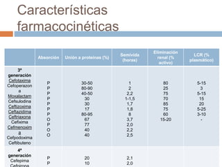 Características
farmacocinéticas
Absorción Unión a proteínas (%)
Semivida
(horas)
Eliminación
renal (%
activo)
LCR (%
plasmático)
3ª
generación
Cefotaxima
Cefoperazon
a
Moxalactam
Cefsulodina
Ceftizoxima
Ceftazidima
Ceftriaxona
Cefixima
Cefmenoxim
a
Cefpodoxima
Ceftibuteno
P
P
P
P
P
P
P
O
P
O
O
30-50
80-90
40-50
30
30
17
80-95
67
77
40
40
1
2
2,2
1-1,5
1,7
1,8
8
3,7
2,0
2,2
2,5
80
25
75
70
85
75
60
15-20
5-15
3
5-15
15
20
5-25
3-10
-
4ª
generación
Cefepima
P
P
20
10
2,1
2,0
 