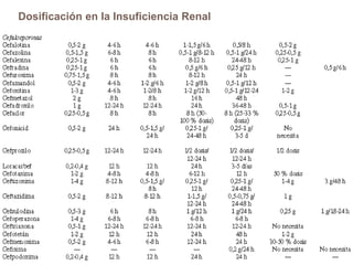 Dosificación en la Insuficiencia Renal
 