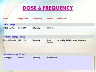 Dose Single Dose Frequency Route Instructions
Adult Dosage
7.142 mg/kg 7.1 (7.142) 6 hourly Slow IV -
Pediatric Dosage ( 20 Kg. )
80 to 160 mg/kg 120 (120) 4 hourly Intra
Venous
Up to 12g daily in serve infection.
Neonatal Dosage ( 3 Kg. )
20 mg/kg 20 (20) 8 hourly Intravenous
DOSE & FREQUENCY
8
 