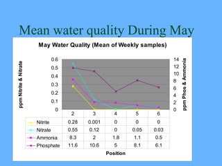 Mean water quality During May
                         May Water Quality (Mean of Weekly samples)

                       ...