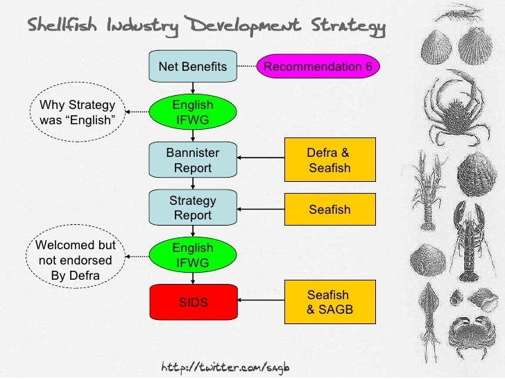 Shellfish in the English Aquaculture strategy