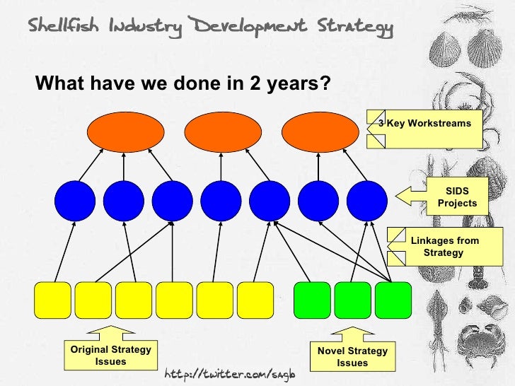 Shellfish in the English Aquaculture strategy