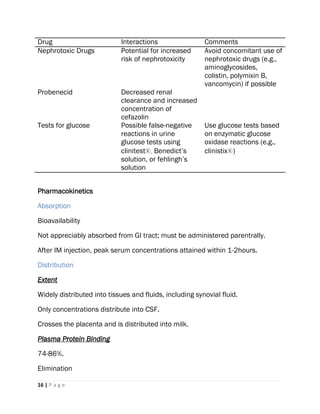 16 | P a g e
Drug Interactions Comments
Nephrotoxic Drugs Potential for increased
risk of nephrotoxicity
Avoid concomitant use of
nephrotoxic drugs (e.g.,
aminoglycosides,
colistin, polymixin B,
vancomycin) if possible
Probenecid Decreased renal
clearance and increased
concentration of
cefazolin
Tests for glucose Possible false-negative
reactions in urine
glucose tests using
clinitest®, Benedict’s
solution, or fehlingh’s
solution
Use glucose tests based
on enzymatic glucose
oxidase reactions (e.g.,
clinistix®)
Pharmacokinetics
Absorption
Bioavailability
Not appreciably absorbed from GI tract; must be administered parentrally.
After IM injection, peak serum concentrations attained within 1-2hours.
Distribution
Extent
Widely distributed into tissues and fluids, including synovial fluid.
Only concentrations distribute into CSF.
Crosses the placenta and is distributed into milk.
Plasma Protein Binding
74-86%.
Elimination
 