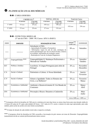 CEF T2 – Cidadania e Mundo Actual – 1º ANO
Formador: Dora Moraes (Departamento História e Geografia)
3
- PLANIFICAÇÃO ANUAL DOS MÓDULOS
- CARGA HORÁRIA
1 MODULO * TOTAL ANUAL Total do Curso
Nº de horas Nº de aulas
(1 aula = 45´)
Nº de horas Nº de aulas
(1 aula = 45´)
Nº de horas Nº de aulas
(1 aula = 45´)
1º ANO 15 horas 20 aulas 105 horas 140 aulas
192 horas 256 aulas
2º ANO 15 horas 20 aulas 87 horas 116 aulas
- ESTRUTURA MODULAR
(1º ano de CMA – 2008 / 09; Cursos: APA I e BAR I)
NÚMERO DIMENSÃO DESIGNAÇÃO DO TEMA
DURAÇÃO **
(1 aula = 45´)
CALENDARIZAÇÃO
----- ----------
Introdução à CMA:
- Apresentação (Formador e Formandos);
- Informações: regras da sala de aula, estratégias de
ensino-aprendizagem que vão ser desenvolvidas; critérios
de avaliação, instrumentos de avaliação; outras;
- Realização de Teste de Avaliação Diagnóstico.
08 aulas Setembro
A 2 Empregabilidade *** Empregabilidade II: Mudanças Profissionais e
Mercado de Trabalho
20 aulas Setembro
Outubro
B 5 Política e Jurídica Lusofonia: A Língua Portuguesa para além de
Portugal
20 aulas Novembro
Dezembro
C 6 Social e Cultural Património e Cultura: A Nossa Identidade 20 aulas Janeiro
Fevereiro
C 9 Social e Cultural Género e Igualdade: Todos os Homens são
livres, e as Mulheres?
20 aulas Fevereiro
Março
D 2 Económica e Ambiental Ambiente e Desenvolvimento II: Um Mundo de
Contrastes
20 aulas Março
Abril
D 8 Económica e Ambiental Prevenção e Riscos: Desastres e Catástrofes 20 aulas Maio
Junho
TOTAL:140 aulas = 105 horas
* O programa oficial da disciplina de CMA prevê a tolerância de mais duas horas ou menos duas horas para uma duração média de
15 horas (20 aulas de 45´) para cada módulo (02 horas = 02,7 aulas de 45´); assim o número de aulas aqui apresentado, para cada
módulo, pode oscilar de acordo com estes limites aconselhados.
** O tempo de duração de cada módulo inclui toda a respectiva avaliação.
*** O programa oficial da disciplina de CMA aconselha a leccionação de pelo memos um tema da Dimensão: Empregabilidade
(naturalmente devido ao carácter profissionalizante destes cursos).
Escola Secundária / 3 José Cardoso Pires, SAC – Loures, Setembro de 2008
A Professora / Formadora: Dora Moraes
 