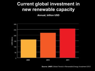 Current global investment in
                new renewable capacity
                       Annual, billion USD
USD bilions




                          Source: UNEP, Global Trends in Renewable Energy Investment 2012
 