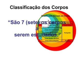 Classificação dos Corpos7654321Corpo FísicoCorpo Etérico ou Duplo EtéricoCorpo Astral ou PerispíritoCorpo Mental InferiorCorpo Mental Superior Corpo BúdicoCorpo Átmico ou Espírito“São 7 (sete) os corpos a serem estudados.”