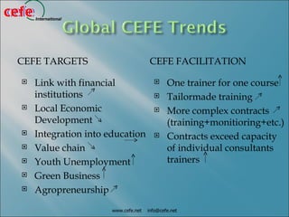 cefe
cefe   International




 CEFE TARGETS                           CEFE FACILITATION

     Link with financial                     One trainer for one course
      institutions                            Tailormade training
     Local Economic                          More complex contracts
      Development                              (training+monitioring+etc.)
     Integration into education              Contracts exceed capacity
     Value chain                              of individual consultants
     Youth Unemployment                       trainers
     Green Business
     Agropreneurship

                        www.cefe.net   info@cefe.net
 