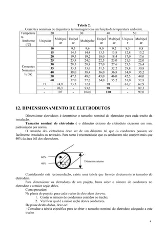 Tabela 2.
Correntes nominais de disjuntores termomagnéticos em função da temperatura ambiente.
Temperatu
ra
Ambiente
(o
C)
20 30 40 50
Unipolar
Multipol
ar
Unipol
ar
Multipolar
Unipol
ar
Multipol
ar
Unipola
r
Multipol
ar
Correntes
Nominais
IN (A)
10 9,5 9,6 9,0 9,2 8,5 8,8
15 14,5 14,4 13,5 13,8 12,8 13,2
20 19,5 19,2 18,0 18,4 17,0 17,6
25 23,8 24,0 22,5 23,0 21,3 22,0
30 28,5 28,8 27,0 27,6 25,5 26,4
35 33,3 33,6 31,5 32,2 29,8 30,8
40 38,0 38,4 36,0 36,8 34,0 35,2
50 47,5 48,0 45,0 46,0 42,5 44,0
60 57,0 57,6 54,0 55,2 51,0 52,8
77 74,9 73,5 72,8 70 67,2 67,9
- 96,3 - 93,6 90 - 87,3
- 107 - 104,0 100 - 97,0
12. DIMENSIONAMENTO DE ELETRODUTOS
Dimensionar eletrodutos é determinar o tamanho nominal do eletroduto para cada trecho da
instalação.
Tamanho nominal do eletroduto é o diâmetro externo do eletroduto expresso em mm,
padronizado por norma.
O tamanho dos eletrodutos deve ser de um diâmetro tal que os condutores possam ser
facilmente instalados ou retirados. Para tanto é recomendado que os condutores não ocupem mais que
40% da área útil dos eletrodutos.
Considerando esta recomendação, existe uma tabela que fornece diretamente o tamanho do
eletroduto.
Para dimensionar os eletrodutos de um projeto, basta saber o número de condutores no
eletroduto e a maior seção deles.
Como proceder:
Na planta do projeto, para cada trecho de eletroduto deve-se:
1. Contar o número de condutores contidos no trecho;
2. Verificar qual é a maior seção destes condutores.
De posse destes dados, deve-se:
- Consultar a tabela específica para se obter o tamanho nominal do eletroduto adequado a este
trecho
4
60%
40%
Diâmetro externo
 