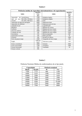 Tabela 2
Potências médias de Aparelhos eletrodomésticos e de aquecimentos
TIPO
POTÊN-
CIA
(W)
TIPO
POTÊN-
CIA
(W)
Aquecedor de
água por açu-
muação.
Até 80 litros 1500 Geladeira duplex 300
De 100 a 150 litros 2500 Geladeria simples 150
De 200 a 400 litros 4000 Grill 1200
Aquecedor de água por passagem 6000 Impressora laser 600
Aquecedor de ambiente 1000 Impressora jato de tinta 200
Aspirador de pó 600 Liquidificador 200
Batedeira 180 Máquina de costura 150
Cafeteira 600 Máquina de lavar louças 1500
Chuveiro elétrico 4400 Máquina de lavar roupas 1000
Conjunto de som 100 Maquina de secar roupas 3500
Enceradeira 250 Microcomputador 600
Espremedor de frutas 100 Rádio gravador 50
Exaustor 240 Secador de cabelos 1000
Ferro de passar roupa 1000 Tanquinho de lavar roupa 300
Fogão
1500 por
boca
Televisor a cores 120
Forno a resistência 4000 Torneira 3000
Forno microondas 1200 Torradeira 1000
Freezer horizontal 500 Ventilador 30
Freezer vertical 300
Tabela 3
Potências Nominais Médias de condicionadores de ar tipo janela
Capacidade Potência nominal
Btu/h Kcal/h W VA
7100 1775 900 1100
8500 2125 1300 1550
10000 2500 1400 1650
12000 3000 1600 1900
14000 3500 1900 2100
18000 4500 2600 29-860
21000 3250 2800 3080
30000 7500 3600 4000
5
 