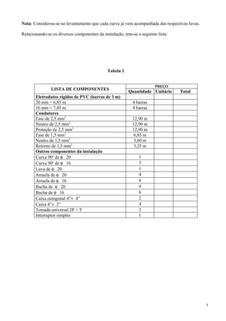 Nota: Considerou-se no levantamento que cada curva já vem acompanhada das respectivas luvas.

Relacionando-se os diversos componentes da instalação, tem-se a seguinte lista:




                                              Tabela 1


                                                                        PREÇO
               LISTA DE COMPONENTES
                                                         Quantidade Unitário      Total
       Eletrodutos rígidos de PVC (barras de 3 m)
       20 mm = 6,85 m                                       4 barras
       16 mm = 7,45 m                                       4 barras
       Condutores
       Fase de 2,5 mm2                                      12,90 m
       Neutro de 2,5 mm2                                    12,90 m
       Proteção de 2,5 mm2                                  12,90 m
       Fase de 1,5 mm2                                       6,85 m
       Neutro de 1,5 mm2                                     3,60 m
       Retorno de 1,5 mm2                                    3,25 m
       Outros componentes da instalação
       Curva 90o de φ 20                                       1
       Curva 90o de φ 16                                       3
       Luva de φ 20                                            1
       Arruela de φ 20                                         4
       Arruela de φ 16                                         6
       Bucha de φ 20                                           4
       Bucha de φ 16                                           6
       Caixa octogonal 4”× 4”                                  2
       Caixa 4”× 2”                                            4
       Tomada universal 2P + T                                 3
       Interruptor simples                                     1




                                                                                               5
 