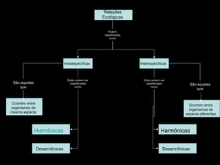 Relações Ecológicas Podem classificadas como Intraespecíficas Interespecíficas Estas podem ser classificadas como Estas podem ser classificadas como Harmônicas Desarmônicas Harmônicas Desarmônicas Ocorrem entre organismos de mesma espécie São aquelas que São aquelas que Ocorrem entre organismos de espécie diferentes 