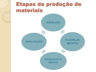 Etapas da produção de
materiais
 