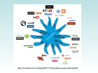http://conniebensen.com/blog/2007/11/03/scobles-social-media-starfish 