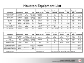 © 2014, Mitsubishi Hitachi Power Systems Americas, Inc. All Rights Reserved.
Company Confidential and Proprietary.
Houston Equipment List
Equipment Manufacturer Model Size Weight Cap. (lb.)
Max diameter
(Swing)
Max Diameter
(Machine) Max length
Min speed
RPM
Max speed
RPM Service Date
CNC 100 Ton Lathe MTR 100t NA 144" x 504" 200,000 lb. 144" 144" 480" 1 40
Manual Lathe American 40-J-6 72" x 300" 20,000 lb. 72" 41.5" 300" 6 600 Jun-13
Manual Lathe Kingston HR-3000 40" x 120" 8,000 lb. 40" 32" 120" 8 800 Nov-13
Manual Lathe Kingston HD-2690 26" x 90" 3,000 lb. 26" 18" 90" 4 400 Nov-13
CNC Lathe Mazak QTN 35023KY 60" 2,200 lb. 29.5" 16.54" 63" 1 3300 Feb-14
CNC Lathe Mazak QTN 2502KY 40" 1,540 lb. 24" 13.78" 42" 1 4000 Feb-14
VBM Bullard 108" Dynatrol 108" 40,000 lb. 120" 120" 79" 2.8 rpm 100 Oct-13
Rotor Stacking Tower NA NA
Low Speed Bal. Schenck HM40B NA 6,500 lb. 60" NA NA NA NA Mar-15
Low Speed Bal. Schenck HM60B NA 40,000 lb. 80" 15.75" Journal NA NA NA Mar-15
Equipment Manufacturer Model Size Weight Cap. (lb.)
Max Work
(Length)
Max Work
(Width)
Max Work
(Height)
Min speed
RPM
Max speed
RPM Service Date
Knee Mill Bridgeport Series I 49" x 9" 33" 13" 16" 60 rpm 4200 Apr-13
CNC Mill Mazak VCN 510C2KY 51.1" x 21.6" 2,646 lb. 51 3/16" 21 5/8" 22 1/2" 1 12000 Feb-14
HBM G&L 70H/BFT 15 72" x 144" 60,000 lb. 130" 74" 92" 10 rpm 1,000 Jan-15
Surface Grinder Acer SGS-2448AHD 24" x 48" 48" 23.5" 15.5" NA NA Apr-13
Radial Drill Press Carlton 3A-4153 17" NA 54.5" 42" 38" / 59" 10 rpm 1,000 Apr-13
Walk-in Blast Booth Empire 16'x16'x12' Crane access Nov-13
3 TIG Weld Machines Miller Syncrowave 250 NA May-15
MIG/Stick Weld Machine Miller 452 Nov-15
Overhead Cranes 160 Ton Max Lift
Designed for rotor sizes up to 501G
Total Crane Capacity 460 Tons. 36' under hook height
 