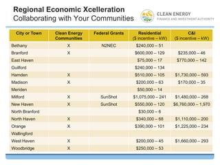 Regional Economic Xcelleration
Collaborating with Your Communities
  City or Town   Clean Energy   Federal Grants       Residential             C&I
                 Communities                     ($ incentive – kW)   ($ incentive – kW)
Bethany               X            N2NEC          $240,000 – 51
Branford              X                           $600,000 – 129        $235,000 – 46
East Haven                                         $75,000 – 17        $770,000 – 142
Guilford                                          $240,000 – 134
Hamden                X                           $510,000 – 105      $1,730,000 – 593
Madison               X                           $200,000 – 63         $170,000 – 35
Meriden                                            $50,000 – 14
Milford               X            SunShot       $1,075,000 – 241     $1,480,000 – 268
New Haven             X            SunShot        $550,000 – 120      $6,760,000 – 1,970
North Branford                                      $30,000 – 6
North Haven           X                           $340,000 – 68       $1,110,000 – 200
Orange                X                           $390,000 – 101      $1,225,000 – 234
Wallingford
West Haven            X                           $200,000 – 45       $1,660,000 – 293
Woodbridge            X                           $250,000 – 53
 
