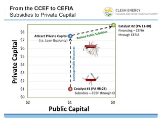 From the CCEF to CEFIA
Subsidies to Private Capital
                                                                                                   3    Catalyst #2 (PA 11-80)
                  $8                                                                                    Financing – CEFIA
                            Attract Private Capital 2                                                   through CEFIA
                  $7           (i.e. Loan Guaranty)
Private Capital



                  $6




                                                        Leverage Public Resources
                  $5

                  $4

                  $3

                  $2

                  $1                               1 Catalyst #1 (PA 98-28)
                                                                          Subsidies – CCEF through CI
                  $0
                       $2                         $1                                              $0
                                     Public Capital
 