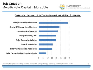 Job Creation
More Private Capital = More Jobs

               Direct and Indirect Job Years Created per Million $ Invested


             Energy Efficiency - Residential

         Energy Efficiency - Small Business

                   Geothermal Installation

                     Energy Efficiency - C&I

                 Solar Thermal Installation

                       Fuel Cell Installation

         Solar PV Installation - Residential

    Solar PV Installation - Non-Residential

                                                0    5    10    15    20    25    30    35


Source: Navigant Consulting 2009 CT Renewable Energy/Energy Efficiency Economy Baseline Study.   9
 
