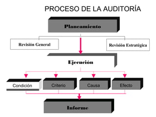 11
PROCESO DE LA AUDITORÍA
Planeamiento
Ejecución
Criterio Causa
Informe
Condición Efecto
Revisión General Revisión Estratégica
 