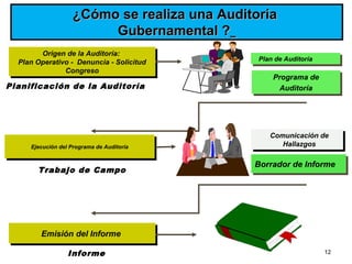 12
Origen de la Auditoría:
Plan Operativo - Denuncia - Solicitud
Congreso
Origen de la Auditoría:
Plan Operativo - Denuncia - Solicitud
Congreso
Programa de
Auditoría
Programa de
AuditoríaPlanificación de la Auditoría
Plan de AuditoríaPlan de Auditoría
Ejecución del Programa de AuditoríaEjecución del Programa de Auditoría
Borrador de InformeBorrador de Informe
Trabajo de Campo
Comunicación de
Hallazgos
Comunicación de
Hallazgos
Emisión del InformeEmisión del Informe
¿Cómo se realiza una Auditoría¿Cómo se realiza una Auditoría
Gubernamental ?Gubernamental ?
Informe
 