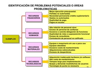 EJEMPLOSEJEMPLOS
RECURSOS
FINANCIEROS
RECURSOS
FINANCIEROS
RECURSOS
TECNOLÓGICOS
RECURSOS
TECNOLÓGICOS
Mayor ejecución presupuestal.
Partidas no autorizadas
Necesidad permanente crédito suplementario
Gastos no autorizados
Duplicidad de pago.
Pagos en exceso
Alta rotación de personal clave
Exceso de personal de confianza
Excesiva o carente delegación de funciones
Duplicidad de roles o superposición funcional
Exceso de consultores
Contratación de personal no calificado
Equipos o maquinaria sin uso o poco uso
Equipos obsoletos
Excesivo costo de mantenimiento
Adquisiciones sobrevaluadas
Excesos de desperdicios
Adquisición inadecuada hardware y/o software
Alto costo de mantenimiento
Tiempos largo para implementación
Quejas y demanda insatisfechas de usuarios
Tecnología de punta no necesaria
IDENTIFICACIÓN DE PROBLEMAS POTENCIALES O ÁREAS
PROBLEMATICAS
RECURSOS
HUMANOS
RECURSOS
HUMANOS
RECURSOS
MATERIALES
RECURSOS
MATERIALES
15
 