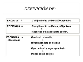 ECONOMÍA = Cantidad requerida
(Recursos) +
Nivel razonable de calidad
+
Oportunidad y lugar apropiado
+
Menor costo posible
EFICACIA = Cumplimiento de Metas y Objetivos.
EFICIENCIA = Cumplimiento de Metas y Objetivos
+
Recursos utilizados para ese fin.
DEFINICIÓN DE:
 
