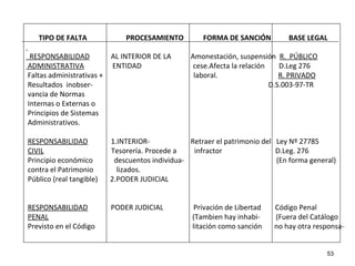 53
TIPO DE FALTA PROCESAMIENTO FORMA DE SANCIÓN BASE LEGAL
RESPONSABILIDAD AL INTERIOR DE LA Amonestación, suspensión R. PÚBLICO
ADMINISTRATIVA ENTIDAD cese.Afecta la relación D.Leg 276
Faltas administrativas + laboral. R. PRIVADO
Resultados inobser- D.S.003-97-TR
vancia de Normas
Internas o Externas o
Principios de Sistemas
Administrativos.
RESPONSABILIDAD 1.INTERIOR- Retraer el patrimonio del Ley Nº 27785
CIVIL Tesorería. Procede a infractor D.Leg. 276
Principio económico descuentos individua- (En forma general)
contra el Patrimonio lizados.
Público (real tangible) 2.PODER JUDICIAL
RESPONSABILIDAD PODER JUDICIAL Privación de Libertad Código Penal
PENAL (Tambien hay inhabi- (Fuera del Catálogo
Previsto en el Código litación como sanción no hay otra responsa-
 