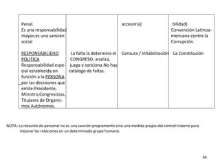 54
Penal. accesoria) bilidad)
Es una responsabilidad Convención Latinoa-
mayor,es una sanción mericana contra la
social Corrupción.
RESPONSABILIDAD La falta la determina el Censura / Inhabilitación La Constitución
POLITICA CONGRESO, analiza,
Responsabilidad espe- juzga y sanciona.No hay
cial establecida en catálogo de faltas.
función a la PERSONA
por las decisiones que
emite:Presidente,
Ministro,Congresistas,
Titulares de Organis-
mos Autónomos.
NOTA: La rotación de personal no es una sanción propiamente sino una medida propia del control interno para
mejorar las relaciones en un determinado grupo humano.
 