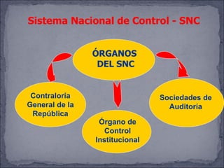 Sistema Nacional de Control - SNC


                ÓRGANOS
                 DEL SNC


 Contraloría                    Sociedades de
General de la                     Auditoría
 República
                 Órgano de
                   Control
                Institucional
 